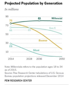 And more millennials than every other generation!